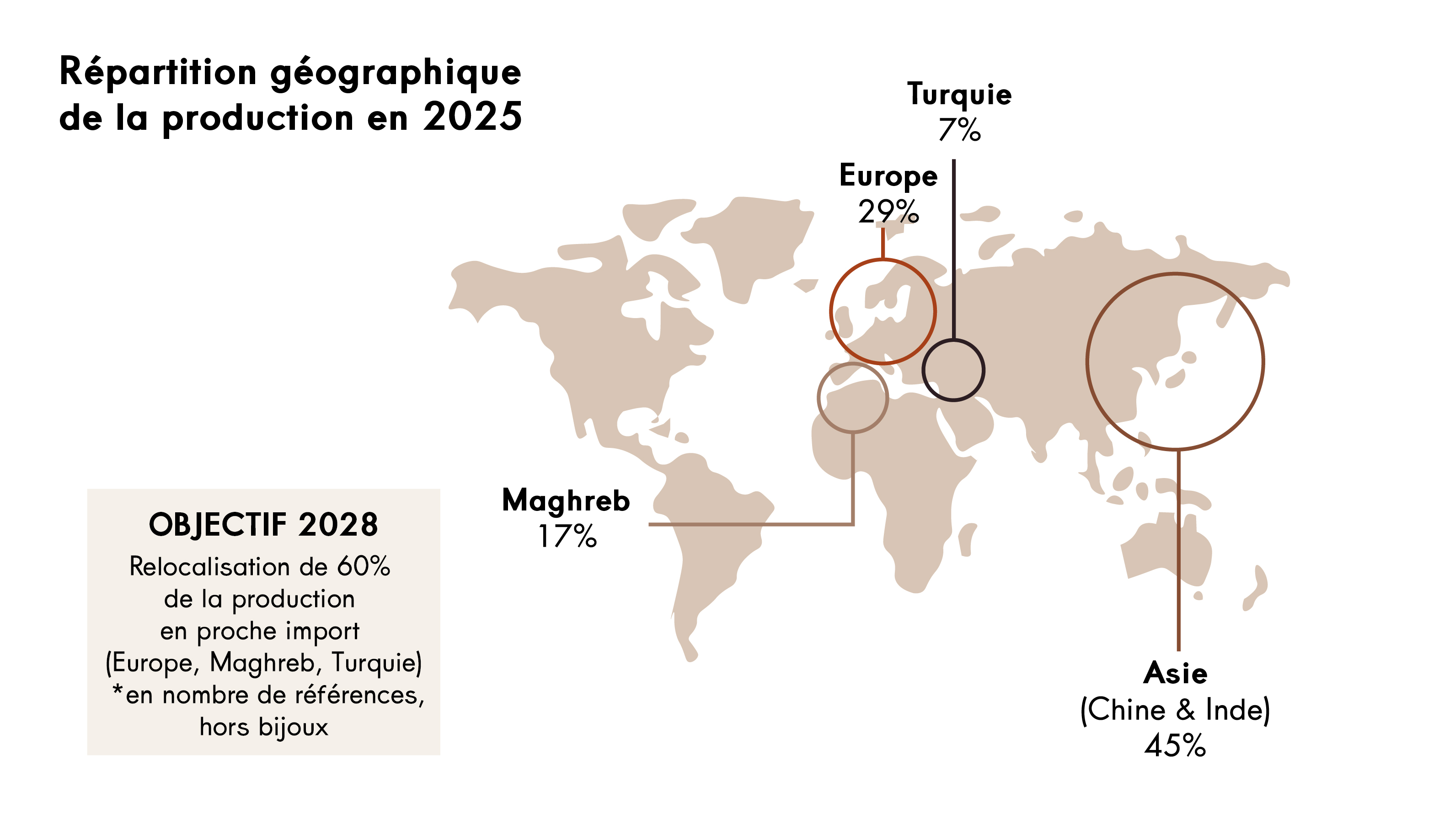 World map showing the geographic distribution of production in 2025: Asia (China and India) 45%, Europe 29%, Maghreb 17%, and Turkey 7%. A 2028 target aims to relocate 60% of production to nearshore regions (Europe, Maghreb and Turkey), excluding jewelry